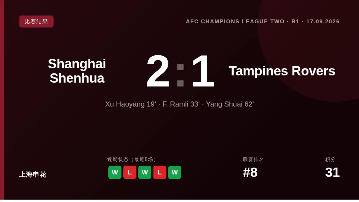 Shanghai Shenhua began their AFC Cup group stage campaign with a 2-1 home win over Tampines Rovers, with Xu Haoyang and...